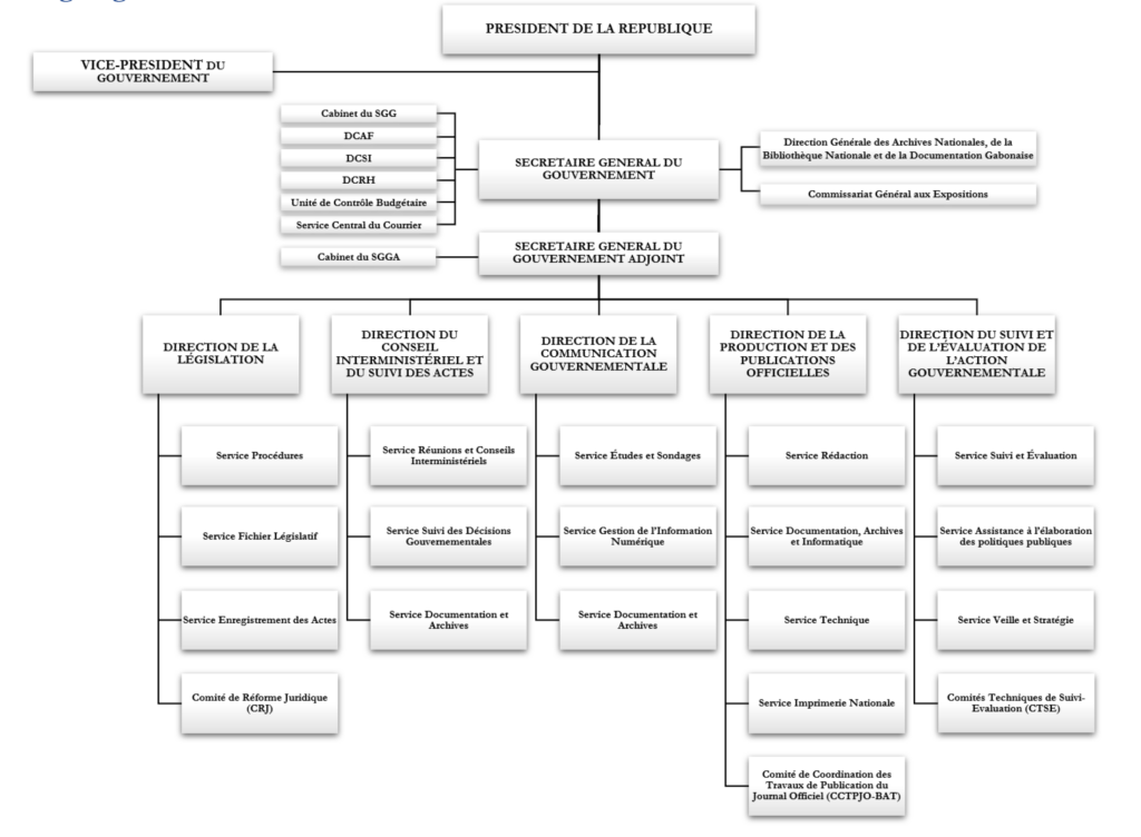 Organigramme du Secrétariat Général du Gouvernement